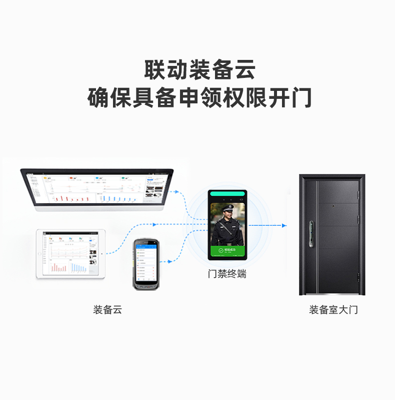 人臉門禁終端支持聯(lián)動裝備云確保具備申領(lǐng)權(quán)限開門