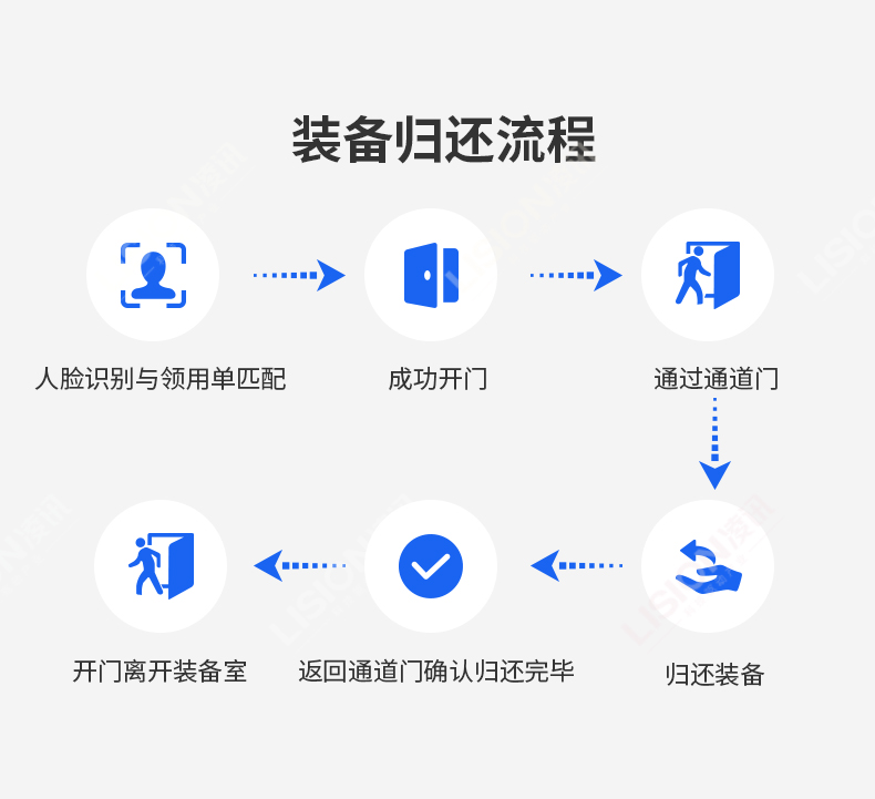使用裝備無人識別通道門后的裝備歸還流程