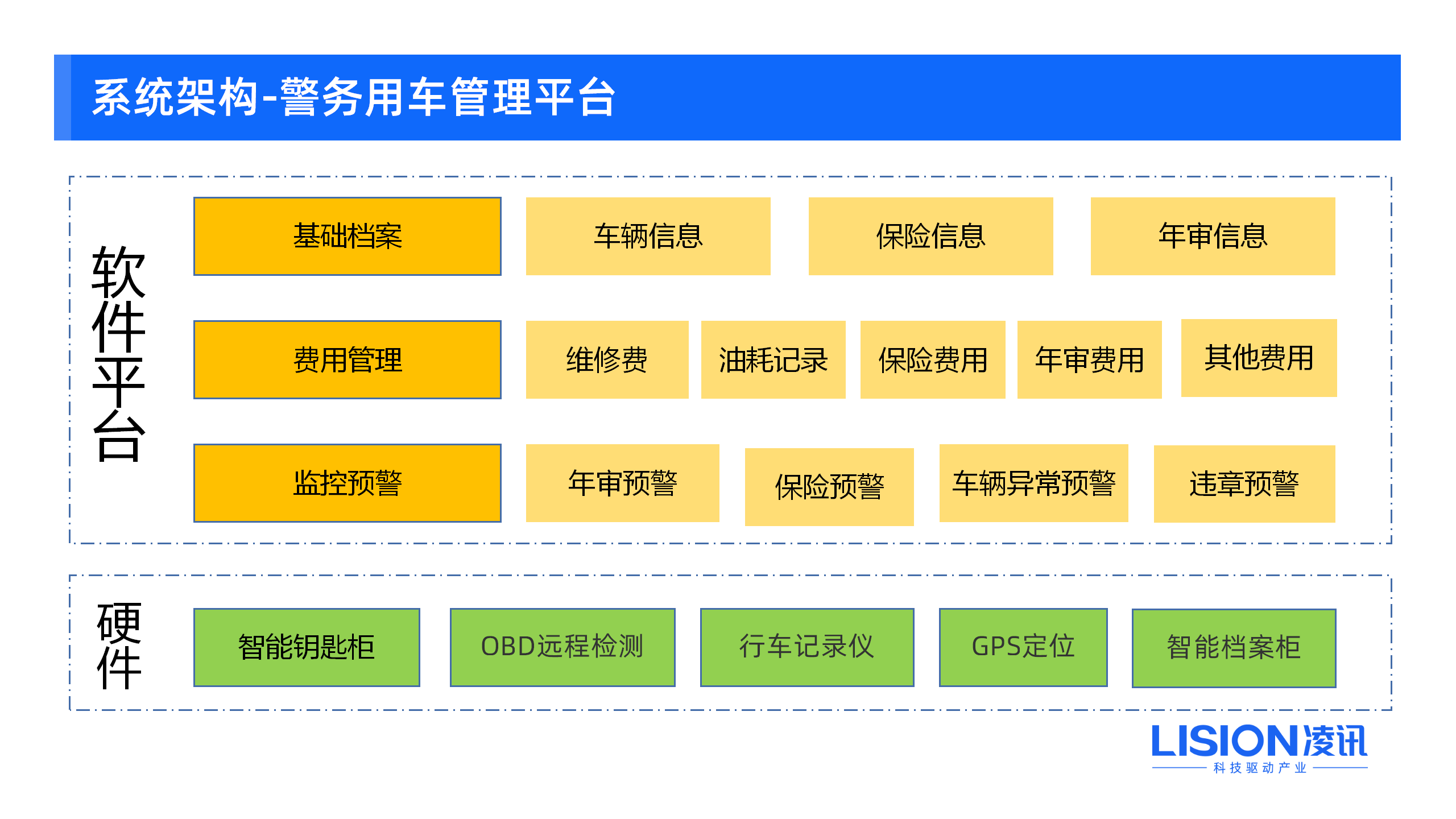 車輛管理系統(tǒng)是一款用于管理車輛基礎(chǔ)檔案、車輛保險(xiǎn)、違章、年審、用車審批等功能的軟件系統(tǒng)。該系統(tǒng)支持車輛鑰匙柜數(shù)據(jù)同步管理，可以幫助組織更好地管理車輛資源，提高車輛使用效率，降低車輛使用成本。廣泛應(yīng)用于：警車管理、消防車輛管理、武警部隊(duì)車輛管理。