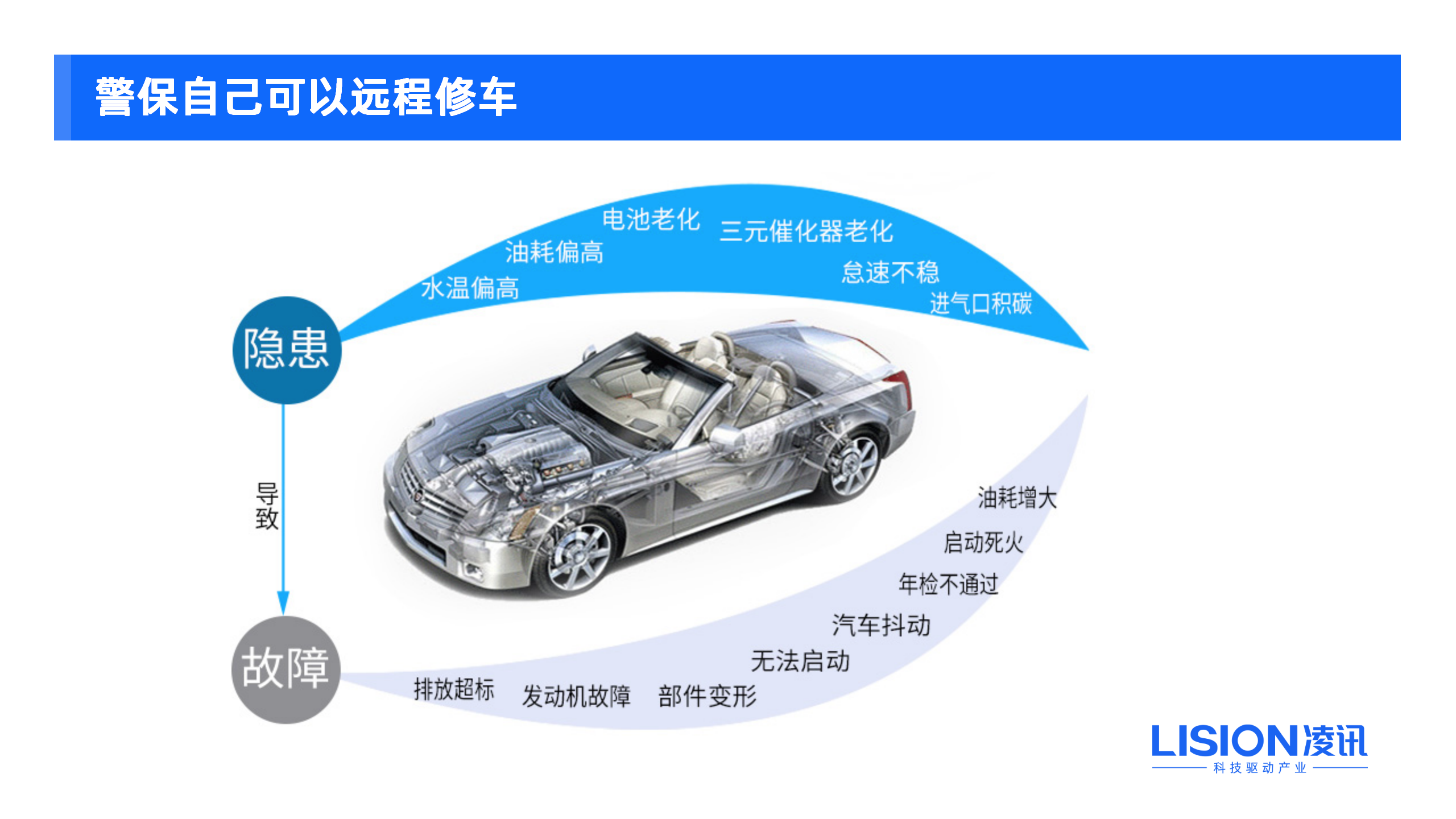 車輛管理系統(tǒng)是一個(gè)完全自動(dòng)化、智能化的系統(tǒng)，以提高車輛管理和運(yùn)營(yíng)管理的效率和質(zhì)量。此系統(tǒng)是車輛追蹤、運(yùn)行調(diào)度、費(fèi)用管理和車隊(duì)人員管理的全面解決方案。  車輛管理系統(tǒng)的核心功能包括車輛追蹤、位置報(bào)告、尋找附近的服務(wù)站、燃油報(bào)告、修理和維護(hù)調(diào)度、司機(jī)管理、記錄存儲(chǔ)和報(bào)告等。在車輛追蹤方面，它能夠?qū)崟r(shí)監(jiān)控車輛的當(dāng)前位置，并向管理人員發(fā)送報(bào)告。在尋找服務(wù)站的功能下，它能夠引導(dǎo)司機(jī)到達(dá)最近的服務(wù)站進(jìn)行加油、更換零部件等。在燃油報(bào)告方面，它能夠監(jiān)測(cè)燃料使用情況，以便車隊(duì)能夠進(jìn)行有效的費(fèi)用管理，降低與管理有關(guān)的費(fèi)用。在維修管理方面，它能夠安排維修和維護(hù)工作，以確保車輛保持最佳運(yùn)轉(zhuǎn)狀態(tài)，并在需要時(shí)及時(shí)將車輛維修管理人員的聯(lián)系信息發(fā)送給司機(jī)。在司機(jī)管理方面，它能夠存儲(chǔ)和管理司機(jī)的相關(guān)資料，包括駕駛證、工作信息、聯(lián)系方式等。在記錄存儲(chǔ)和報(bào)告方面，它能夠存儲(chǔ)所有車輛相關(guān)的信息，并能夠生成詳細(xì)的報(bào)告，包括車輛使用元素、維修記錄、費(fèi)用記錄等等。  車輛管理系統(tǒng)的優(yōu)點(diǎn)在于它能夠自動(dòng)執(zhí)行多種任務(wù)，從而提高了運(yùn)營(yíng)效率和車輛性能。此外，它能夠向管理人員通報(bào)相關(guān)信息，以便他們及時(shí)地掌握車輛位置、使用率和運(yùn)營(yíng)情況，來(lái)做出更加合理的決策。  總的來(lái)說(shuō)，車輛管理系統(tǒng)是一個(gè)實(shí)用和高效的系統(tǒng)。它能夠減少車隊(duì)運(yùn)