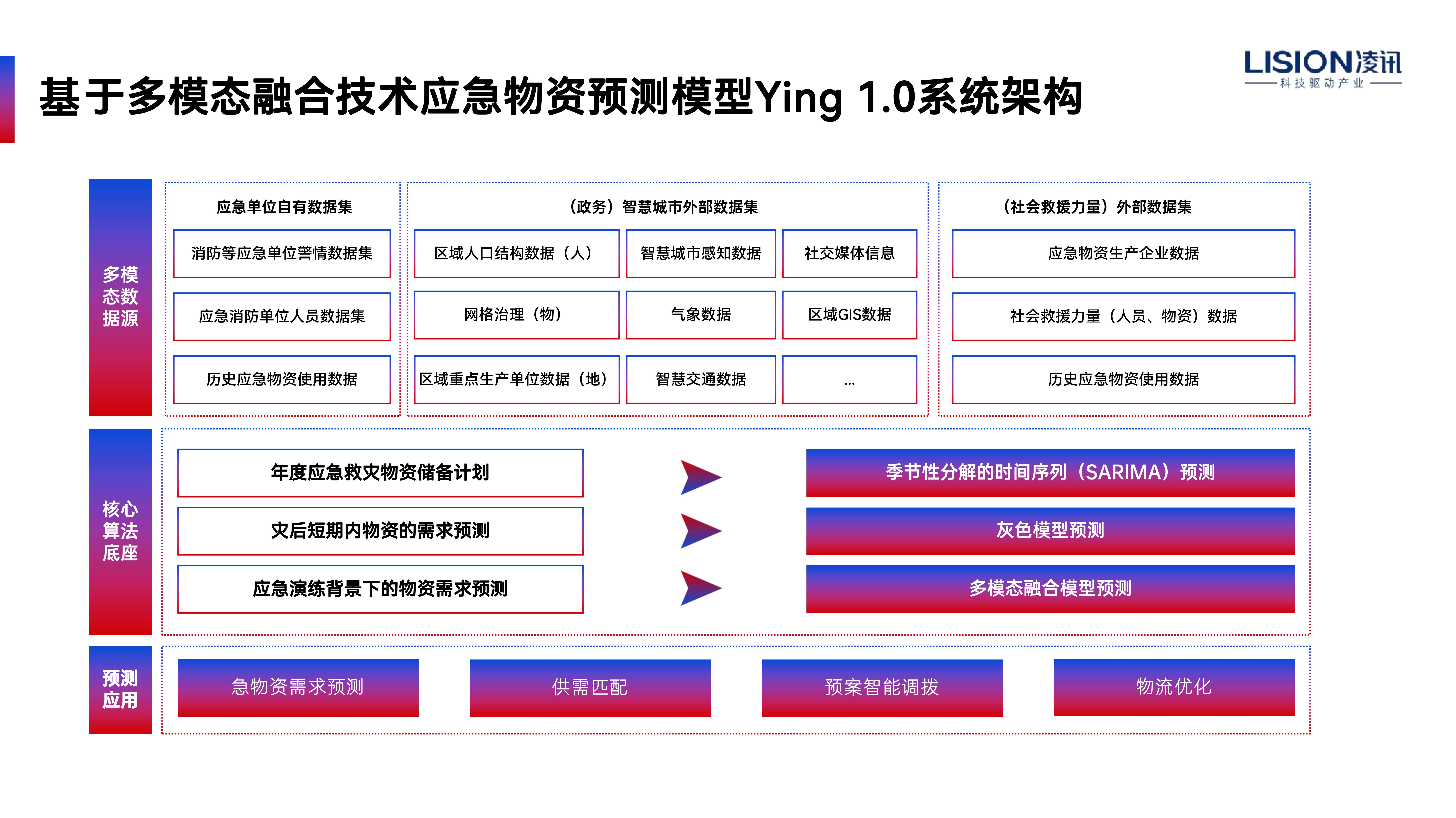 智能化應(yīng)急救援物資平臺建設(shè)方案