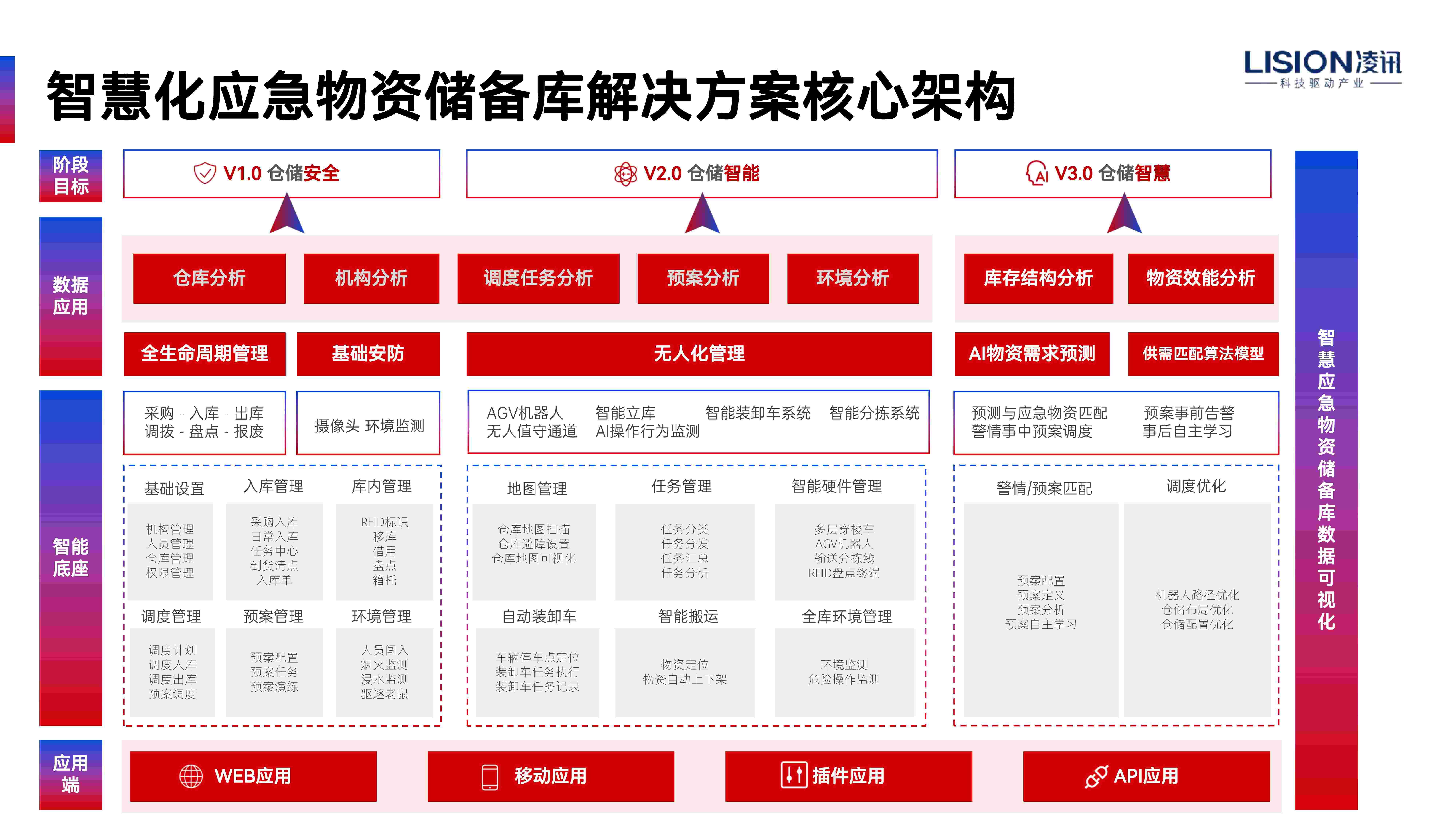 智能應(yīng)急物資庫系統(tǒng)架構(gòu)