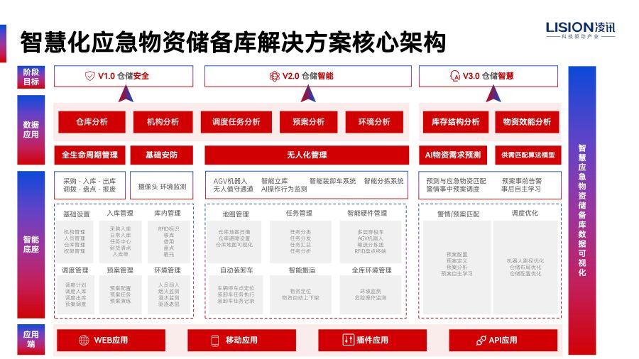 智能倉(cāng)儲(chǔ)系統(tǒng)如何成為救援的堅(jiān)強(qiáng)后盾