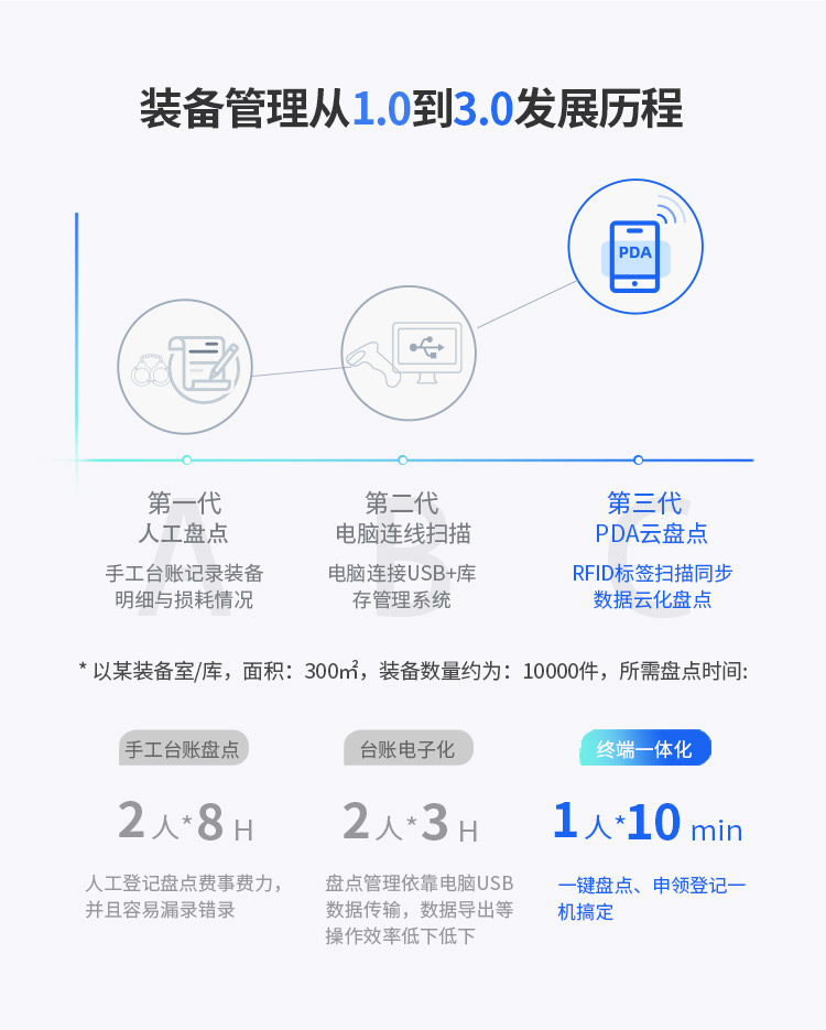凌訊手持PAD終端發(fā)展歷程